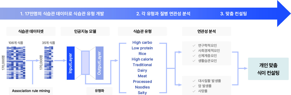 AI DIET 개발과정